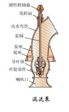 看圖秒懂 17種泵的工作原理及性能特點展示圖-