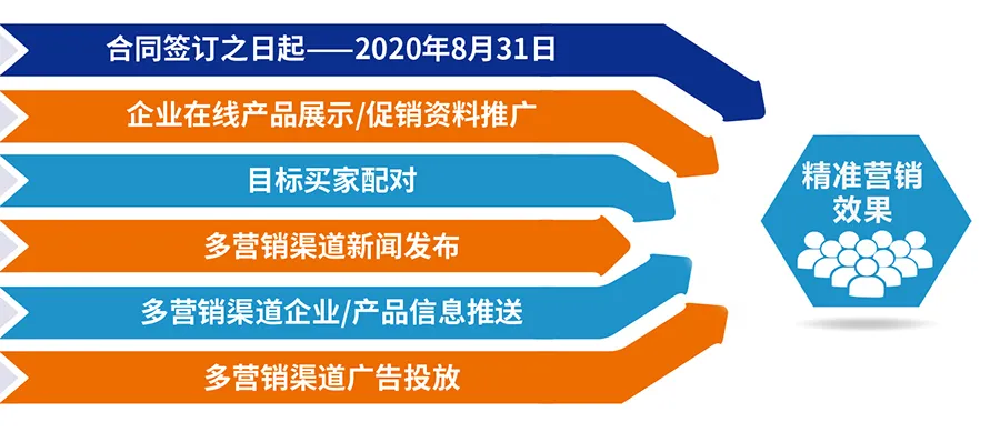 跨越疫情鴻溝，線上精準營銷平臺助您開拓業(yè)務！-