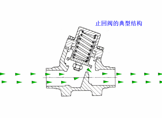 各種閥門工作原理動(dòng)態(tài)圖及試壓方法（1）-