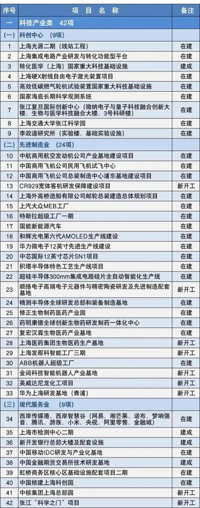 2020上海市重大建設項目清單，包含十幾個水處理項目-