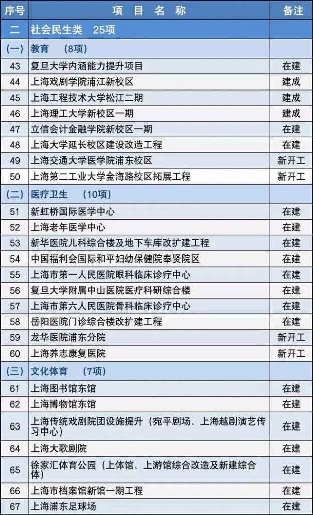 2020上海市重大建設項目清單，包含十幾個水處理項目-