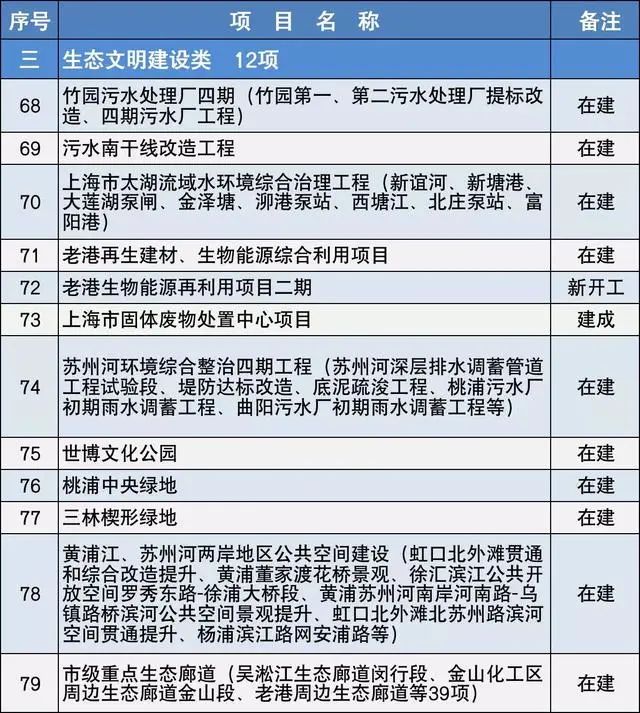 2020上海市重大建設項目清單，包含十幾個水處理項目-
