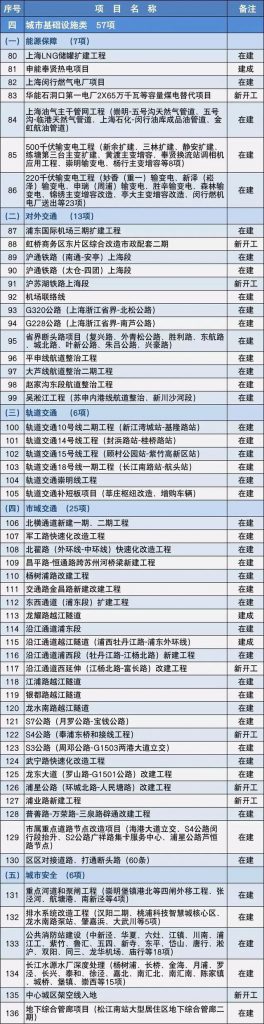 2020上海市重大建設項目清單，包含十幾個水處理項目-