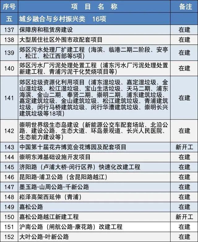 2020上海市重大建設項目清單，包含十幾個水處理項目-