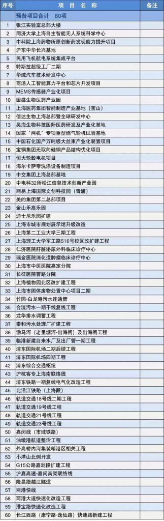 2020上海市重大建設項目清單，包含十幾個水處理項目-