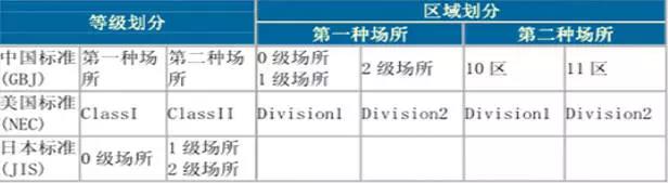 如何區(qū)分電機(jī)的防爆等級(jí)?-