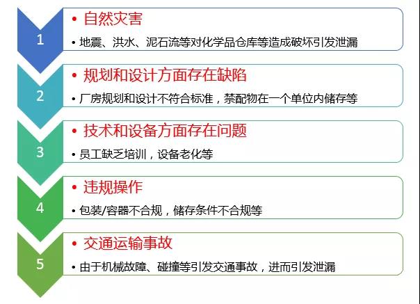 危險化學品泄漏應如何科學處置？-