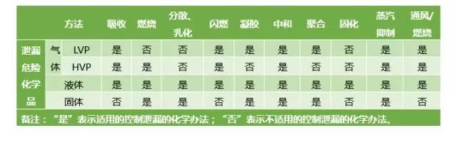 危險化學品泄漏應如何科學處置？-