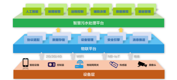 為什么說智慧水務是水處理行業的發展趨勢？-