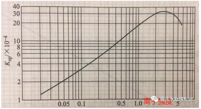 電滲析工藝進水鈣離子究竟要控制在多少以下呢？-