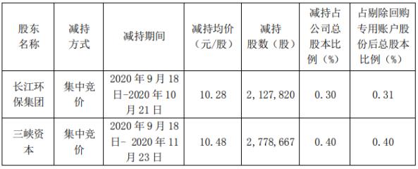 節(jié)能國禎：長江環(huán)保集團、三峽資本減持計劃完成 減持股份數(shù)量約491萬股-