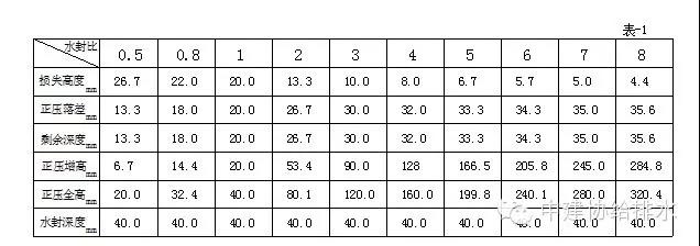 排水系統(tǒng)水封的五個誤區(qū)-