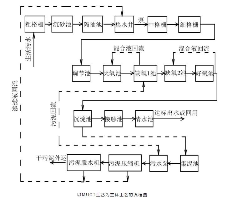 關于a2o改良工藝的詳解！-