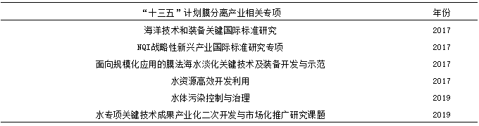 我國(guó)膜分離技術(shù)及產(chǎn)業(yè)發(fā)展現(xiàn)狀-