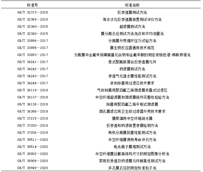 我國(guó)膜分離技術(shù)及產(chǎn)業(yè)發(fā)展現(xiàn)狀-