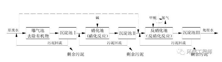 生化法除氨氮的技術(shù)匯總！-