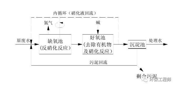 生化法除氨氮的技術(shù)匯總！-
