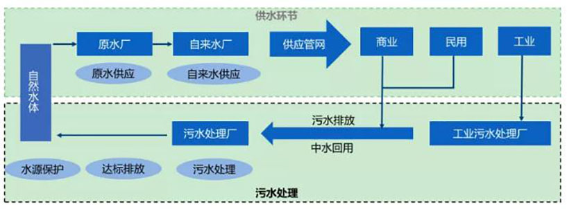 水務行業競爭環境分析-