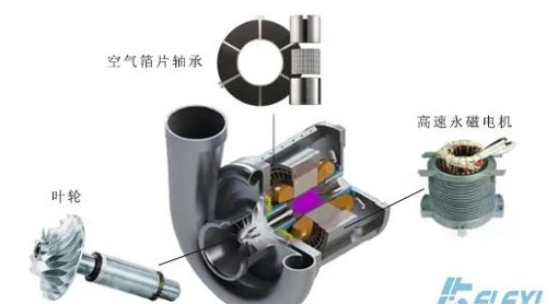 什么是空氣懸浮鼓風機-