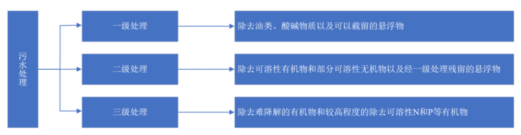 2021年中國污水處理行業市場現狀及發展趨勢預測分析-
