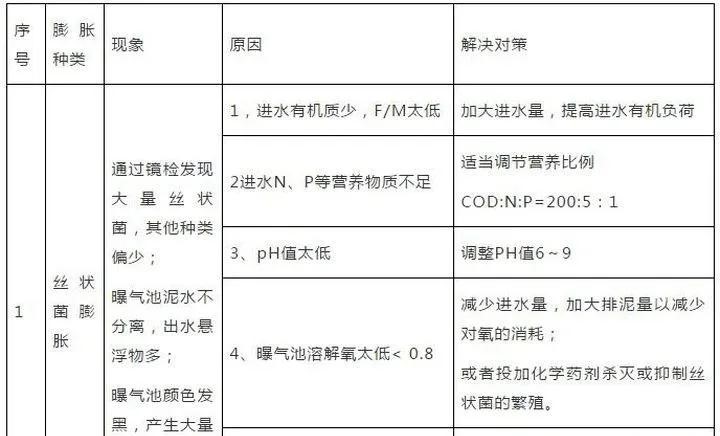 污水處理常見問題及解決方案匯總-