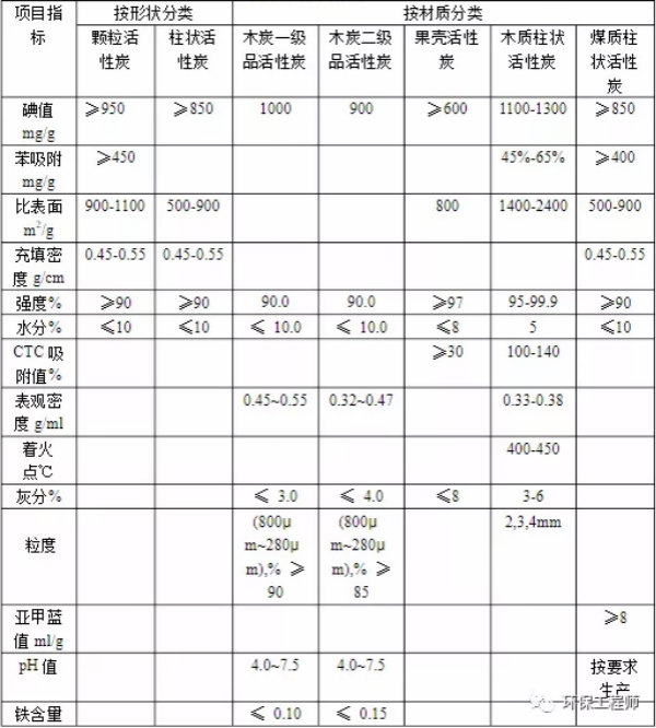 如何選擇活性炭？一文帶你看懂！-