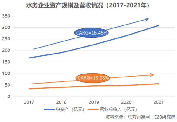 利潤增速不足營收一半，水務企業何去何從？-