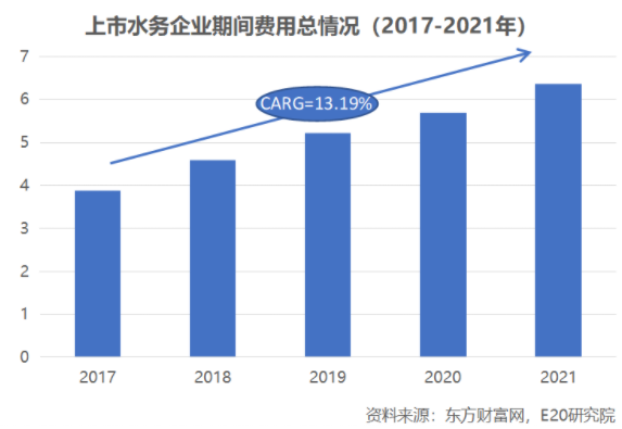 利潤增速不足營收一半，水務企業何去何從？-