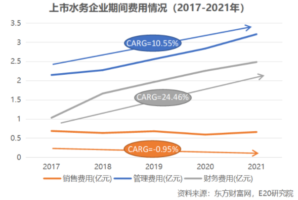 利潤增速不足營收一半，水務企業何去何從？-