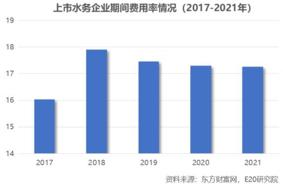 利潤增速不足營收一半，水務企業何去何從？-