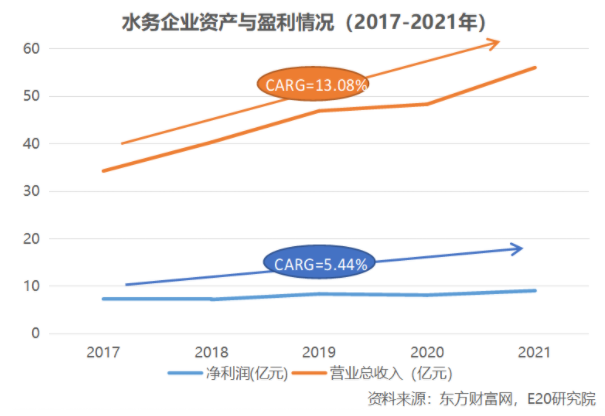 利潤增速不足營收一半，水務企業何去何從？-