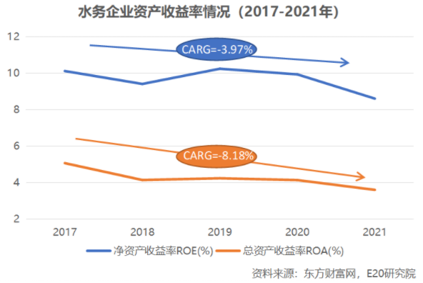 利潤增速不足營收一半，水務企業何去何從？-