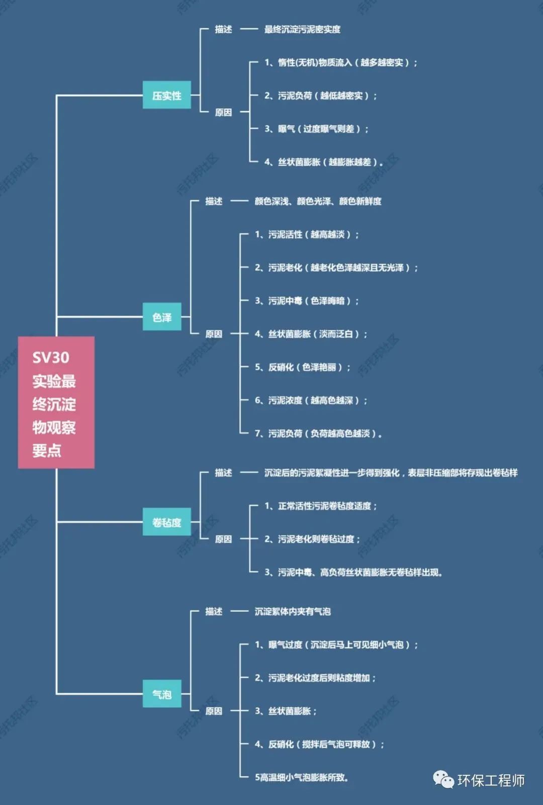 如何通過SV30，來判斷生化池運行狀態？我整理了一份對應關系圖！-