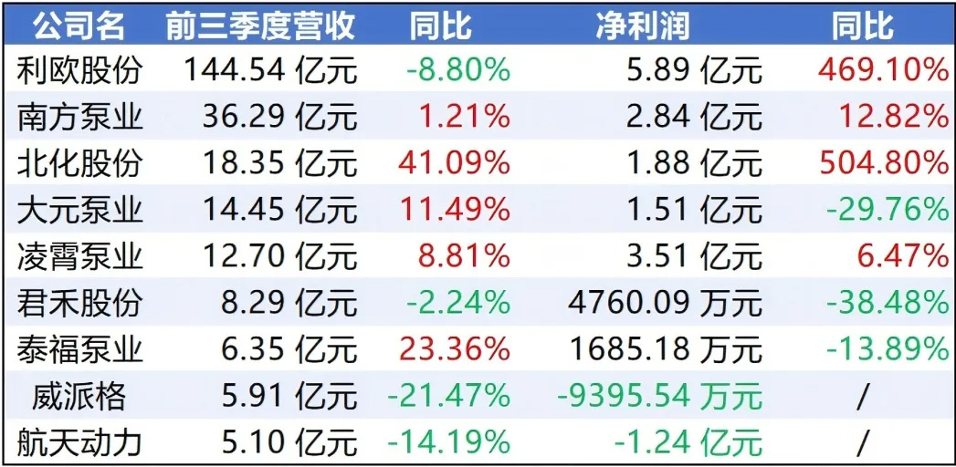 國內上市泵企2025 Q3財報分析：增長破局與新賽道探索